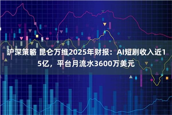 沪深策略 昆仑万维2025年财报：AI短剧收入近15亿，平台月流水3600万美元